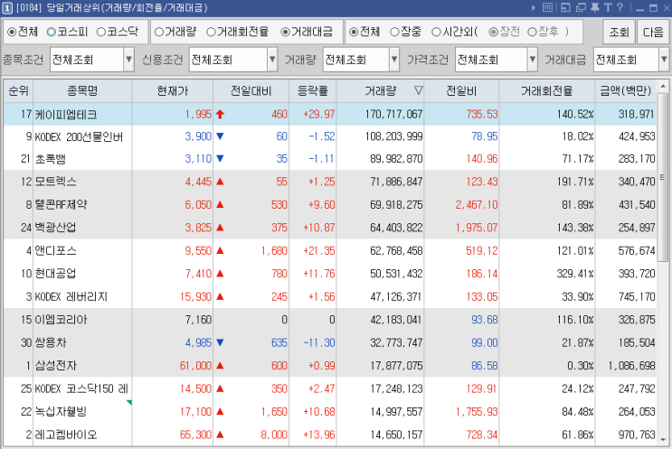 9/15  당일 거래대금/거래량/회전율 상위 종목