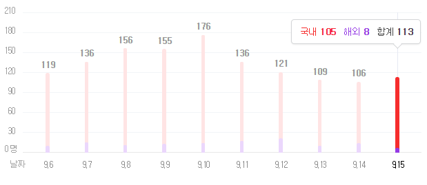  데일리 경제 소식 (9/16일), (feat. 코로나 현황, 환율 - 원달러, 원자재 시세, 국제 유가, 국내 증시, 세계 경제)
