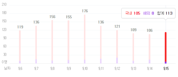 데일리 경제 소식 (9/16일), (feat. 코로나 현황, 환율 - 원달러, 원자재 시세, 국제 유가, 국내 증시, 세계 경제)