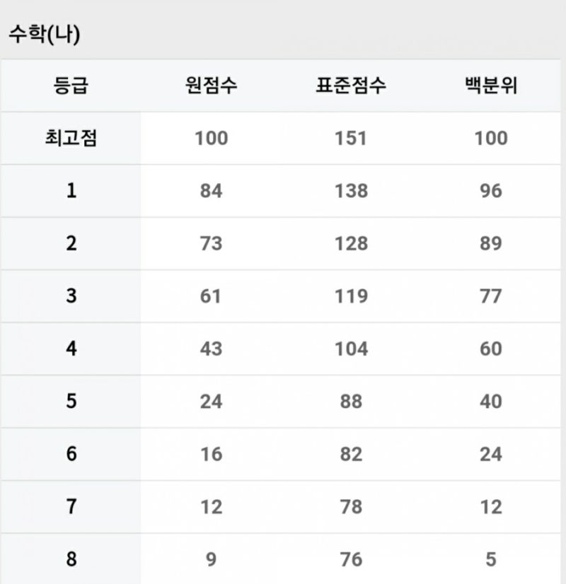 2020년 9월 모의고사 등급컷 및 난이도 : 네이버 블로그 2020년 9월 모의고사 등급컷 및 난이도 : 네이버 블로그
