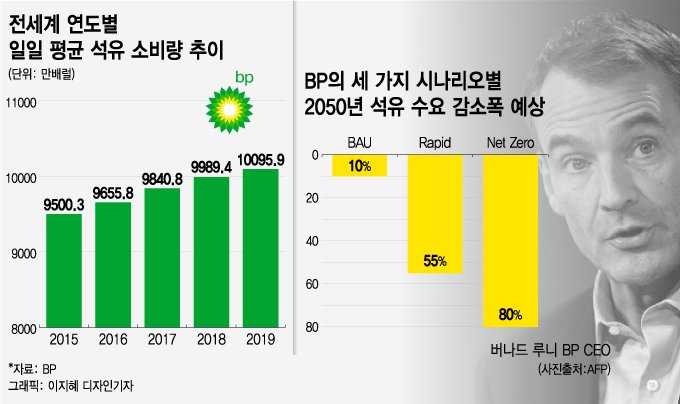 "내리막 길만 남았다" 111살 석유공룡의 '종말' 선언 "내리막 길만 남았다" 111살 석유공룡의 '종말' 선언