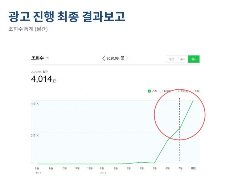 법무법인 마케팅, 3개월만에 월 평균 수임 7건 만든 사례