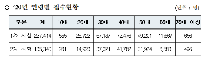  제31회 공인중개사 자격시험 연령별 접수현황_판교공인중개사학원