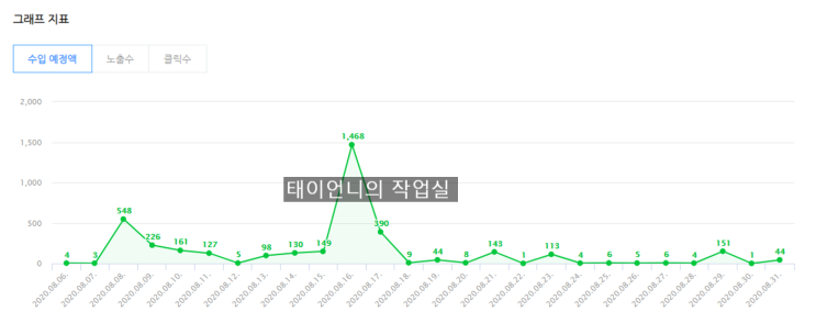  블로그 초짜의 애드포스트 수익 공개