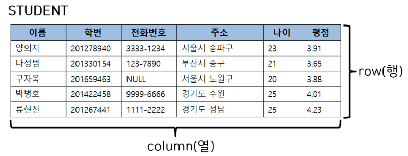 관계형 데이터 모델(Relational data model) - (1) : 네이버 블로그