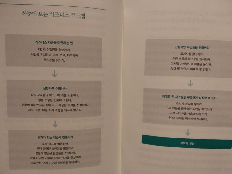  일레인 로펠트 : 혼자서 10억버는 사업노하우 기획