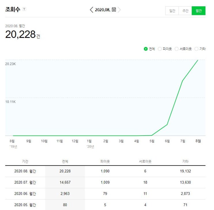  세무사 블로그 하나로 광고비 대비 10배 수익 거둔 사례