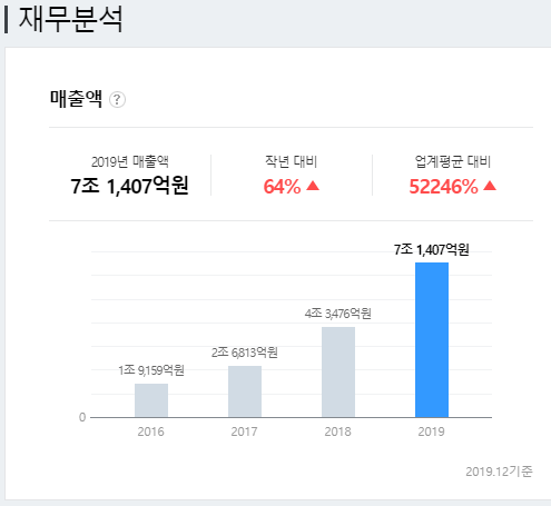  부업으로 자동화 수익 만들기/달리는 말에 올라타자/왜? 나를 쿠팡에 투자해야 하는가?