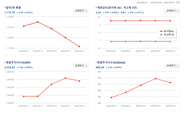 2020/9/16 환율/채권금리/주요주가지수/유가/금