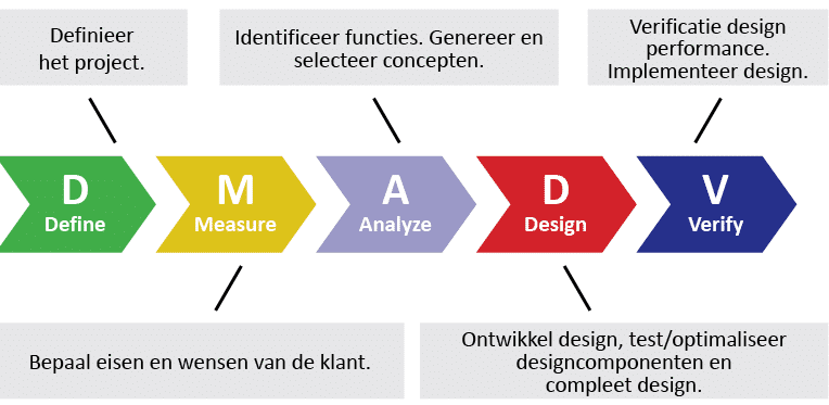 Design for Six Sigma(DFSS) : 네이버 블로그