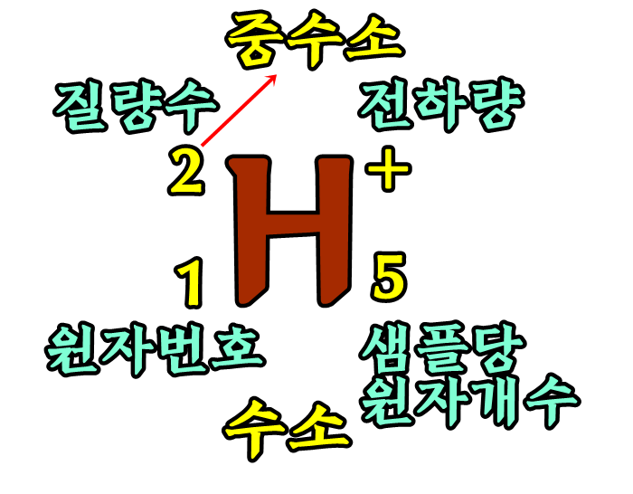  수소 물리적 성질, 중수소(Deuterium), 삼중수소 반응