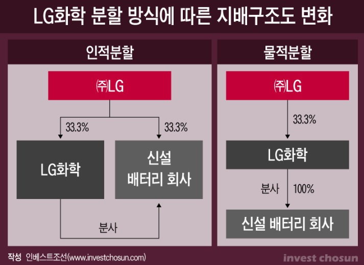lg화학 배터리부문 분사 영향 분석 lg화학 배터리부문 분사 영향 분석