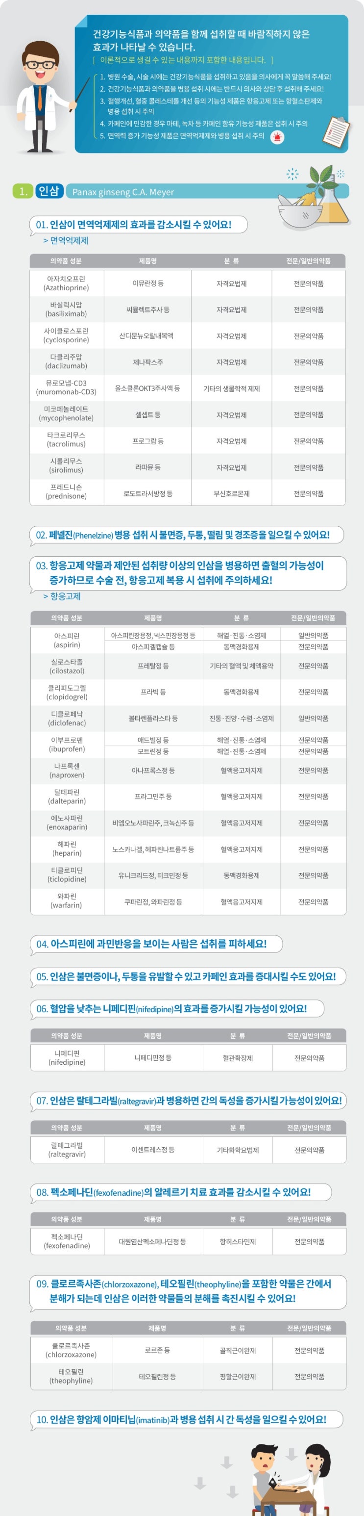  의약품 병용 섭취 시 주의사항 - 01. 인삼