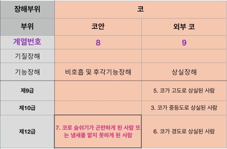  [보상사례]미각,후각장해-산재등급과 상해보험장해율(1)