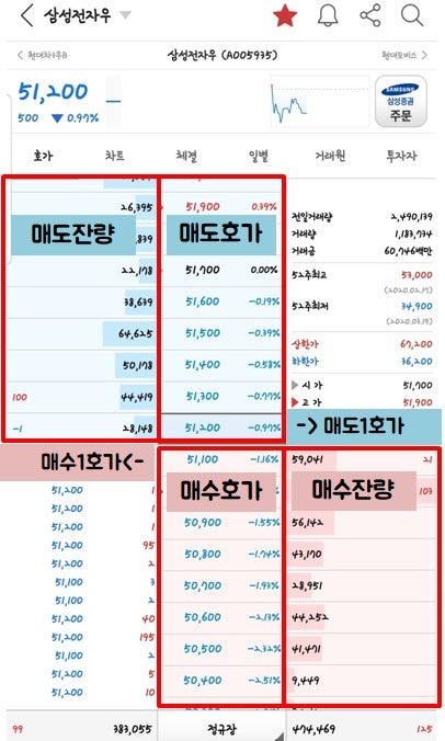 주린이 주식공부] 호가창 보는법 (Ft.호가단위, 주식매매체결의 원칙, 체결강도, 단주거래) : 네이버 블로그