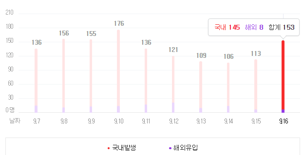  데일리 경제 소식 (9/17일), (feat. 코로나 현황, 환율 - 원달러, 원자재 시세, 국제 유가, 국내 /미국 증시, 세계 경제)