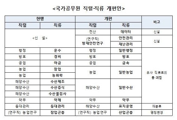  공무원 직류·직렬 신설 개편!!