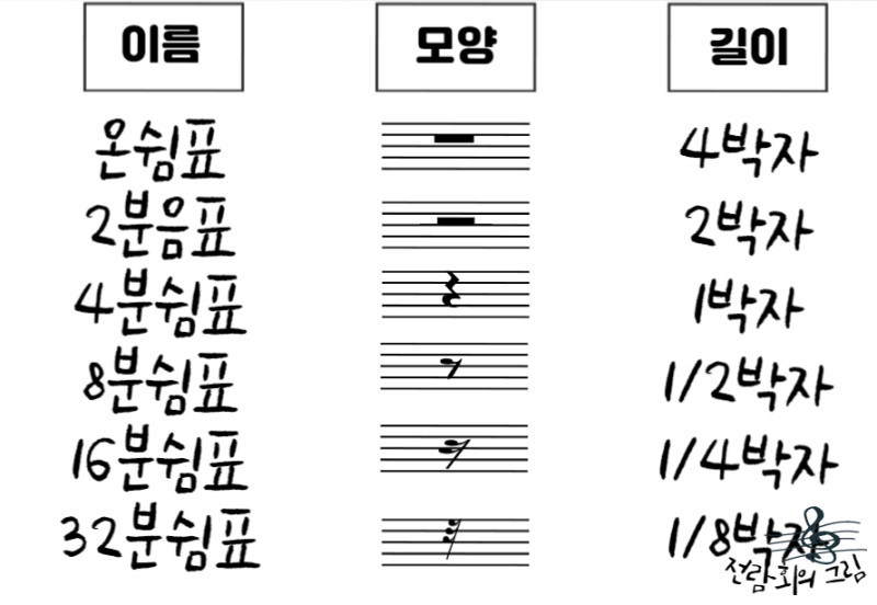 [음악이론]쉼표의종류를알아보아요 : 네이버 블로그
