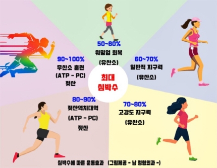  [오늘부터 달린다] 유·무산소운동을 한번에…1석2조 달리기