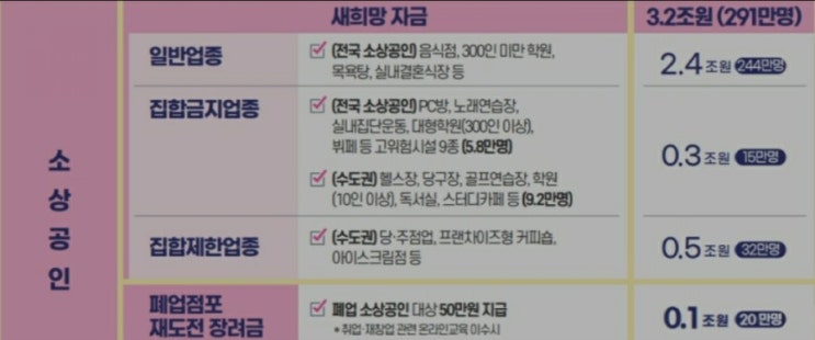  소상공인 2차 지원금 소상공인 새희망자금 지급대상, 지급금액