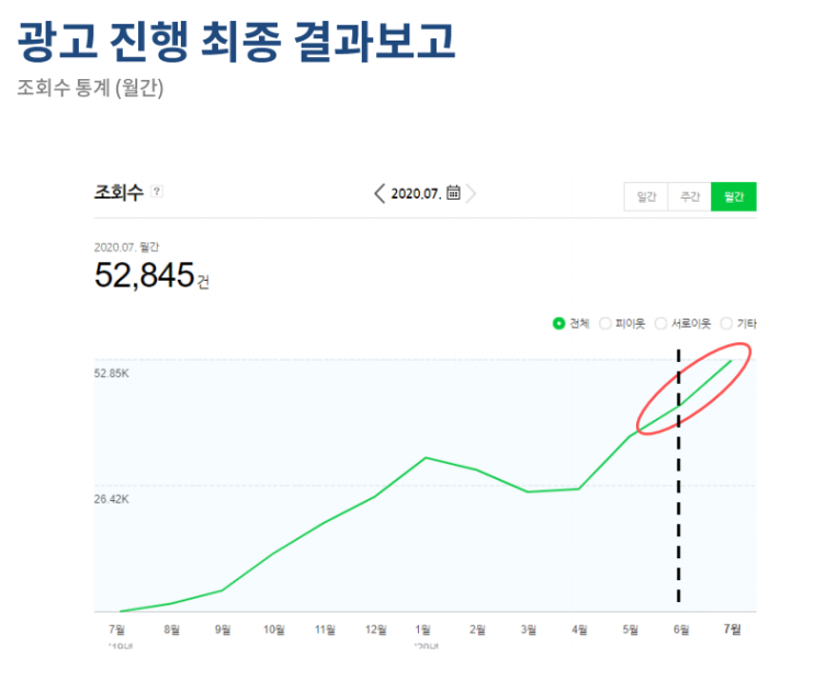  병원 블로그 마케팅, 1년안에 전국 장악한 산부인과 사례