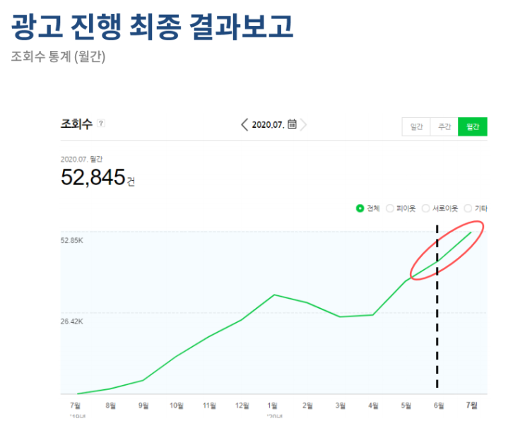 병원 블로그 마케팅, 1년안에 전국 장악한 산부인과 사례