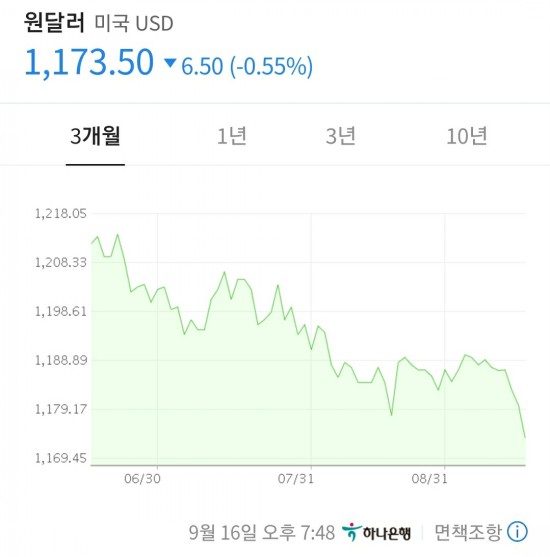 오랜만에 환율 하락 / 키움증권 외화 이체 방법 (수수료×) 오랜만에 환율 하락 / 키움증권 외화 이체 방법 (수수료×)