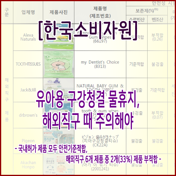  [한국소비자원] 유아용 구강청결 물휴지, 해외직구 때 주의해야