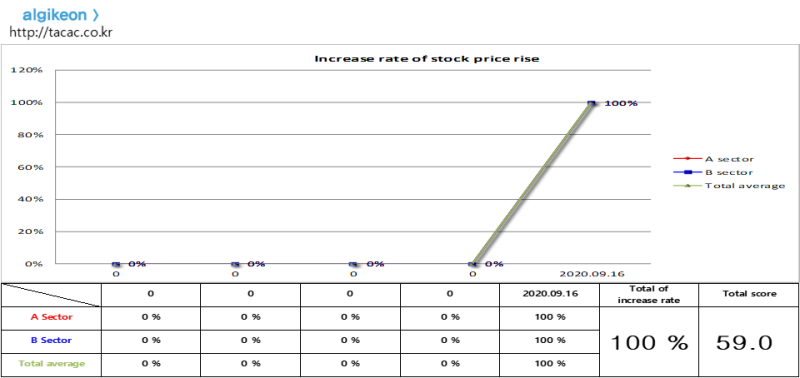 kakao games corp 293490 Algorithm Investment Report : 네이버 블로그