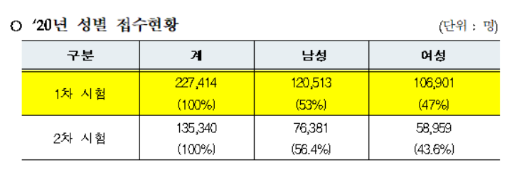  제31회 공인중개사 자격시험 성별(남성/여성) 접수현황_서현공인중개사학원