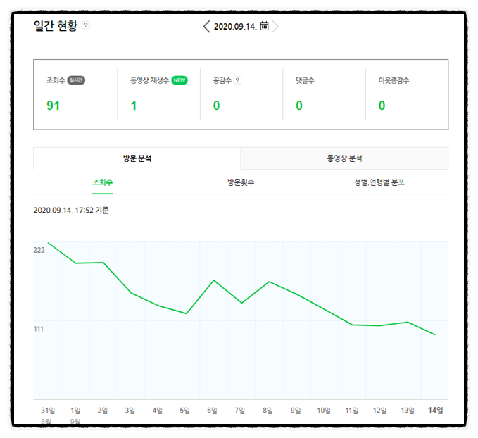 초보 블로거 1일 1포스팅보다 중요한 것은?   ▷ 주제 그리고 키워드!! ◁