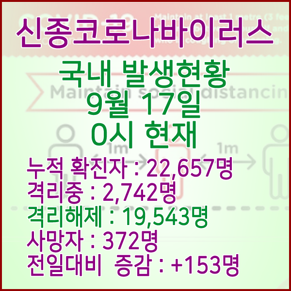  코로나19(코로나바이러스) 9월 17일 0시 국내(해외포함) 발병 22,657명 / 19,543명 완치 격리해제 / 사망자 372명