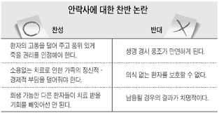 안락사토론 반대측자료의견 남용문제인간존엄성 : 안락사통계 나라별사례