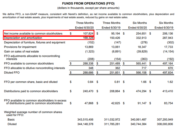 리츠(REITS)에 투자한다면 알아야할 FFO, AFFO : 네이버 블로그
