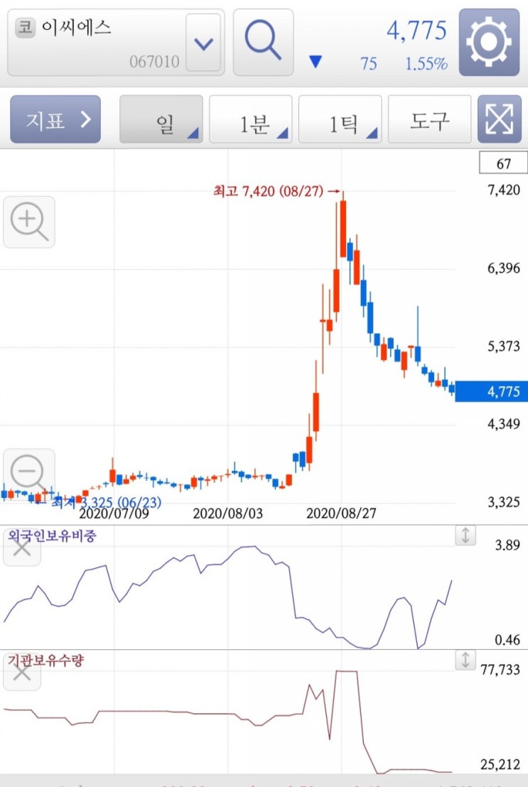  20년 9월 이씨에스 종목분석!!