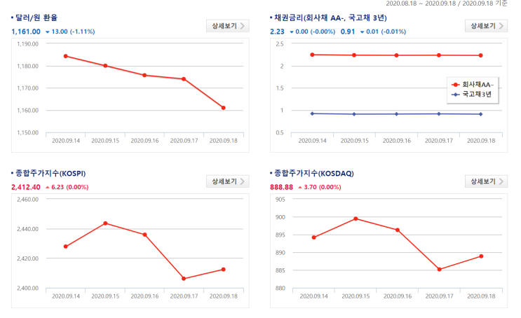 2020/9/18 환율/채권금리/주가지수/유가/금시세