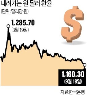  데일리 경제 소식 (9/18일), (feat. 코로나 현황, 환율 - 원달러, 원자재 시세, 국제 유가, 국내 / 미국 증시, 세계 경제)