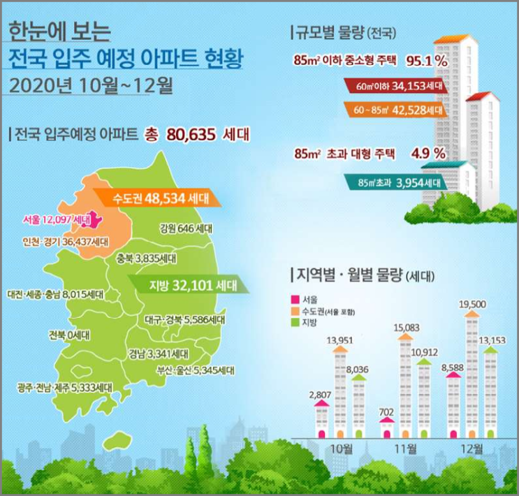  20년 4분기(10월~12월) 전국 아파트 입주 예정 현황