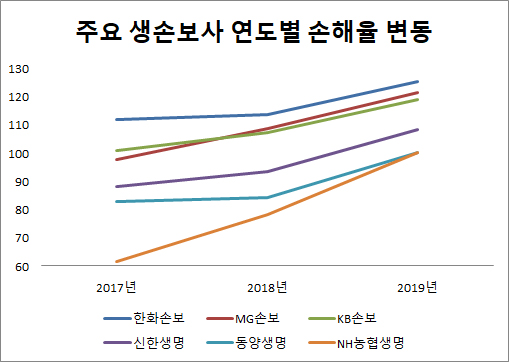 실손보험 지급 까다로워진다...손해율 악화에 도수치료·한방진료 등 심사 강화 실손보험 지급 까다로워진다...손해율 악화에 도수치료·한방진료 등 심사 강화