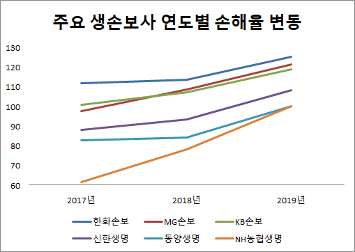 실손보험 지급 까다로워진다...손해율 악화에 도수치료·한방진료 등 심사 강화