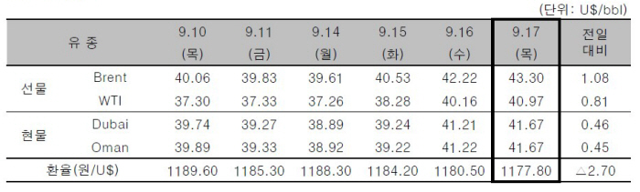 [국제유가] OPEC+ 감산목표 준수 소식에 17일 유가 상승