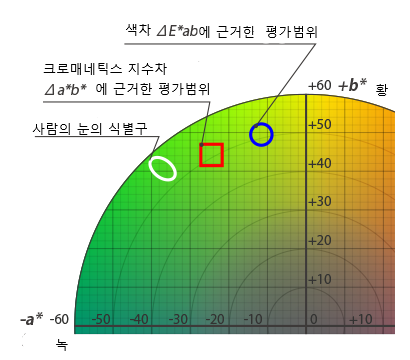 CIE LAB(색 공간의 색도) : 네이버 블로그