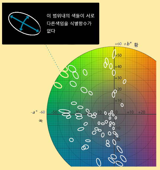 CIE LAB(색 공간의 색도) : 네이버 블로그