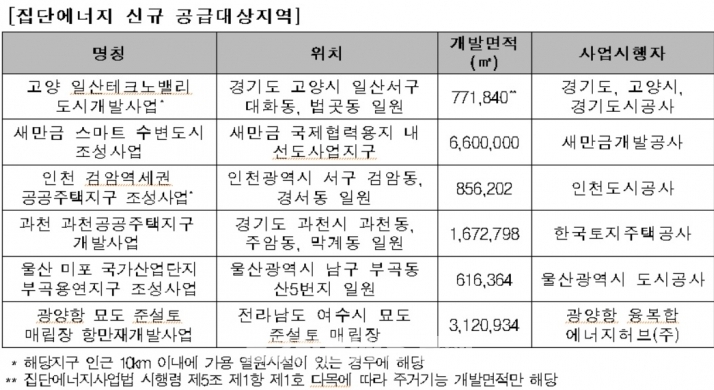  집단에너지 열병합발전소 신규공급지역 6곳 예비지정