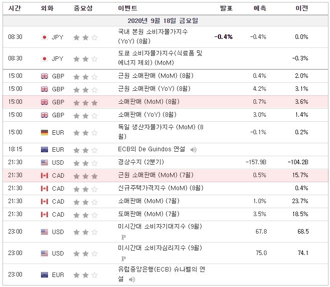 [20.09.18 경제지표] 영국 근원 소매판매 / 독일 생산자물가지수 / ECB 데 귄도스(De Guindos) 연설 / 캐나다 근원 소매판매 / 미시간대 소비자기대지수