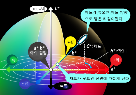 CIE LAB(색 공간의 색도) : 네이버 블로그