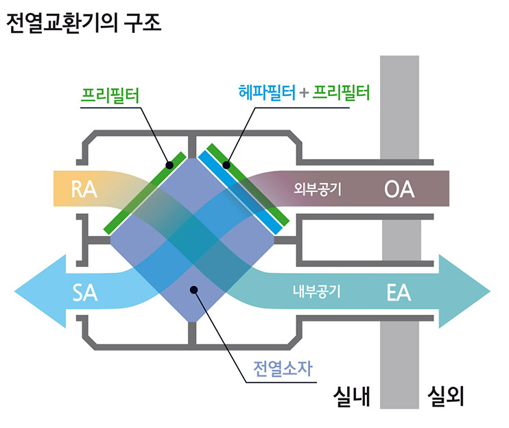 아파트 환기장치(전열교환기) 배관 청소를 꼭 해야할까요? 안 하면 건강에 많이 안 좋을까요?