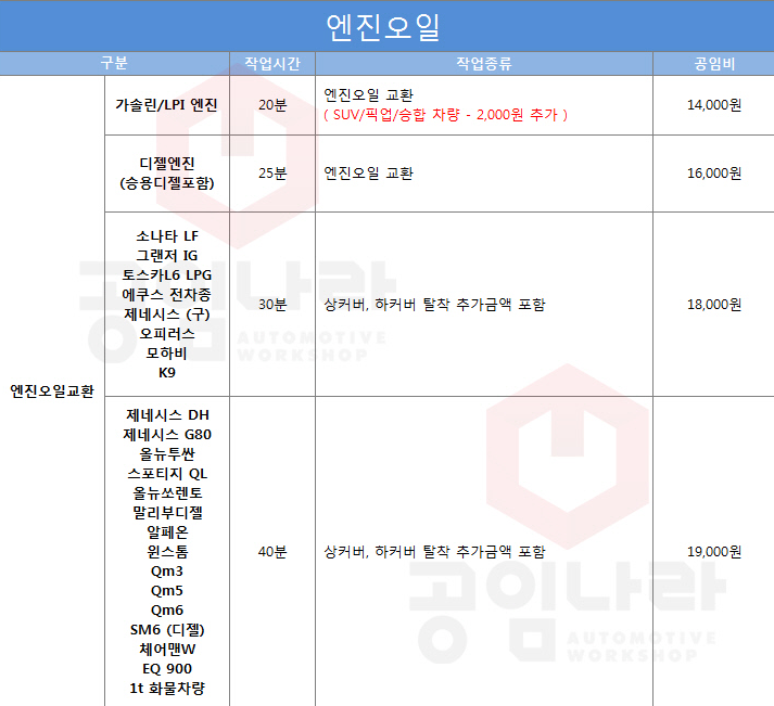 레이 엔진오일 공임나라에서 교환 (미션오일, 브레이크액 내용 추가) : 네이버 블로그