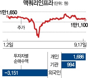  국내주식) 맥쿼리인프라에 대한 뉴스