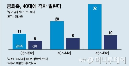 은퇴 말고 금퇴 하려면…'3층탑' 부터 쌓아라